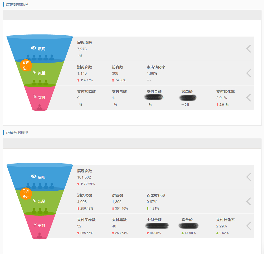 數(shù)據(jù)運(yùn)營前后相比較