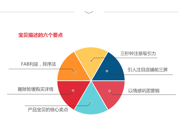 打造爆款詳情頁(yè)制作方式