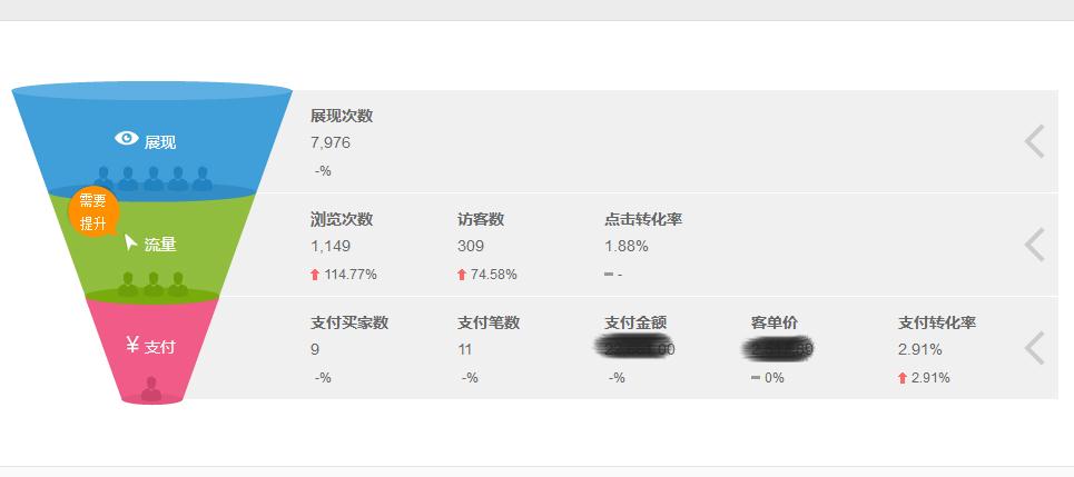 店鋪運營的數(shù)據(jù)展示