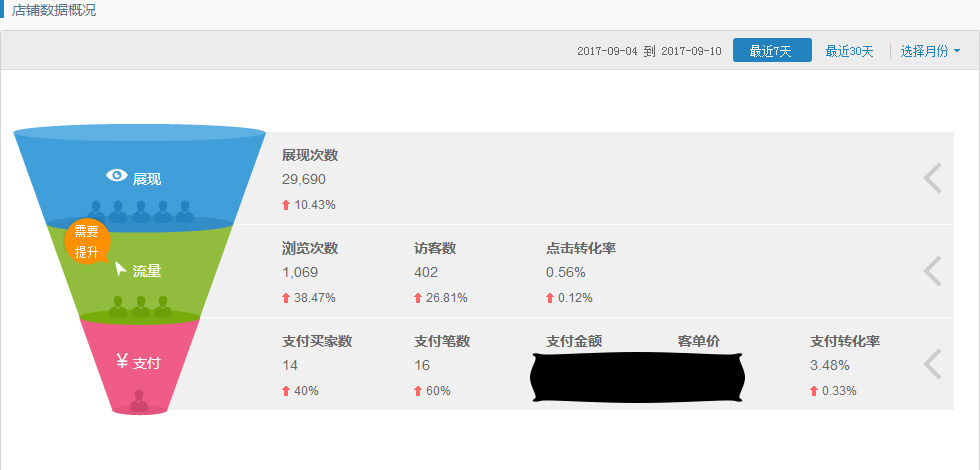 店鋪數(shù)據(jù)概況
